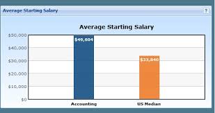 Pin By Collegeminer On Life After College Life After College Accounting Major Accounting