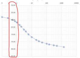 Excel How Could I Move The Vertical Axis To The Left Of The Microsoft Community