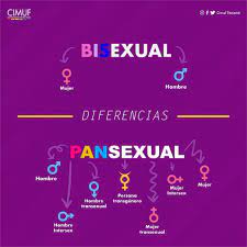 Thus, a pansexual person would be attracted to cisgender, transgender. Cimuf Bisexual Y Pansexual No Es Lo Mismo Facebook