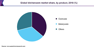 kitchenware market size, share