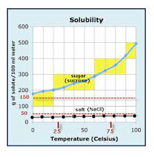 Solubility Graph Vancleave S Science Fun