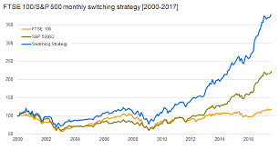 The Ftse 100 S P 500 Monthly Switching Strategy The Uk
