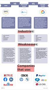 Choose The Best Cloud Platform Aws Vs Azure Vs Google Data Analytics Infographic Cloud Computing Azure