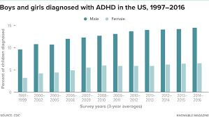 It is usually first diagnosed in childhood and often lasts. Under Diagnosed And Under Treated Girls With Adhd Face Distinct Risks