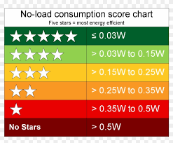 Psu No Load 5 Star Rating Chart 5 Star Rating Energy