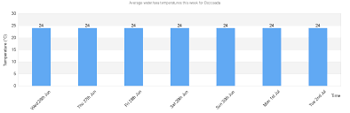 Water Sea Temperature In Bozcaada For Today August And 2019