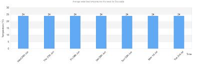 water sea temperature in bozcaada for today august and 2019