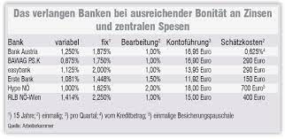 Kreditzinsen sind in österreich aktuell auf einem sehr niedrigen niveau. Banken Im Test Enorme Kostenunterschiede Bei Immobilienkrediten Vertrieb 09 08 2019 Fonds Professionell