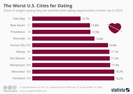Chart The Worst U S Cities For Dating Statista