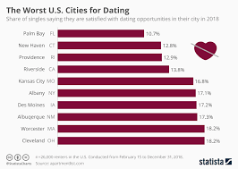 chart the worst u s cities for dating statista