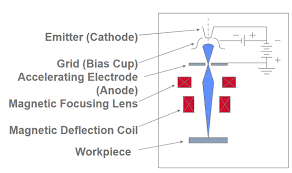 Download scientific diagram | schematic of laser beam welding process from publication: What S So Special About Beam Welding Part 2 Lbw And Ebw Engineering360