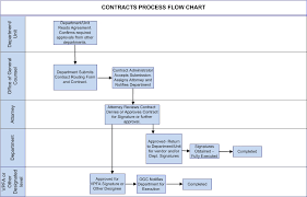 62 All Inclusive Contract Process Flow Chart