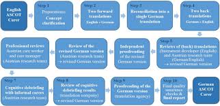 Try, depth, cuddle, upgrade, wingman, finches, foreword. Translation Cultural Adaptation And Construct Validity Of The German Version Of The Adult Social Care Outcomes Toolkit For Informal Carers German Ascot Carer Springerlink