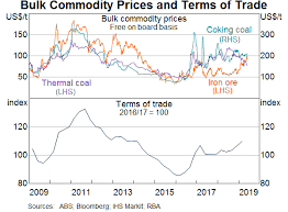 Exploring The Supply And Demand Drivers Of Commodity Prices