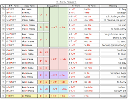 Japanese Verb Forms Pdf Japanese Conjugator How To Conjugate