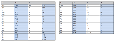 Alle maße & größen aus physik, mathematik, chemie & schule. Umrechnungstabellen Metrisch Usa Usa Metrisch Bossard Group