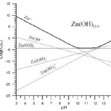 Solubility Diagram For Zinc Oxide 28 Download