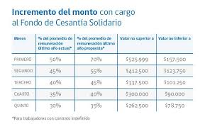 El cual es un derecho que adquiere todos los trabajador para su protección económica, y durante cinco años, por medio de giros, es bueno por tanto calcular el porcentaje a recibir cada mes del seguro de cesantía. Gob Cl Articulo Seguro De Cesantia Los Beneficios Propuestos Para Mejorar La Proteccion A Desempleados