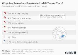 Chart Why Are Travelers Frustrated With Travel Tech Statista