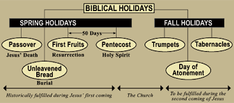 the prophetic feasts of israel