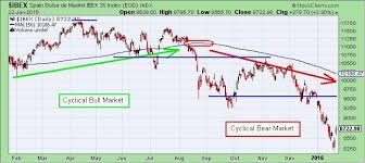 the keystone speculator ibex bolsa de madrid spain daily