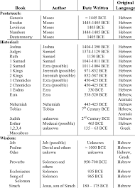 The poetic books of the hebrew bible (the christian old testament) are apocrypha are works, usually written, of unknown authorship or of doubtful origin. Books Of The Bible Old Testament Download Table