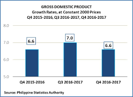 Philippine Economy Posts 6 6 Percent Gdp Growth In The