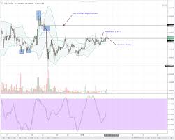 Buy Iota And Aim For 5 5 Technical Analysis