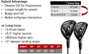 titleist 816 hybrid adjustment chart best picture of chart