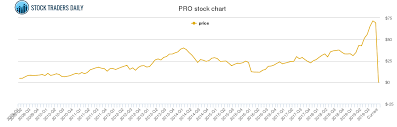 Pros Holdings Price History Pro Stock Price Chart