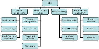 9 How Do Typical E Commerce Teams In Retail Companies Look