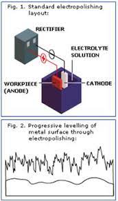 Description Of The Electropolishing Process Efficiency Finder