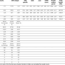 Cnv Breed Profiles A Stacked Bar Chart Showing The