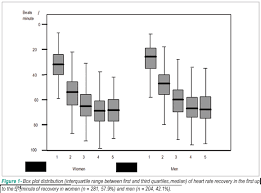 Heart Rate Recovery After Treadmill Electrocardiographic