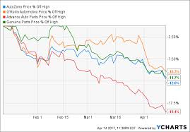 ignore the noise autozone is a strong buy at 52 week lows