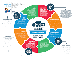 The Home Buying Road Map How To Buy A House Home Buying Process Home Buying First Time Home Buyers