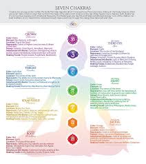 Seven Chakra Poster Chart 1