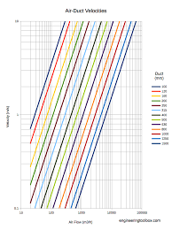 air ducts velocity diagram