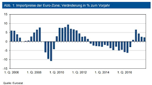The annual inflation rate in the us soared to 4.2% in april of 2021 from 2.6% in march and well above market forecasts of 3.6%. Steigt Die Inflation Kurzfristig