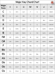 If you're playing guitar, the keys with the easiest chords are g major, e minor, c major and a minor. Major Keys Chord Chart Music Theory Music Chords Piano Chords Chart