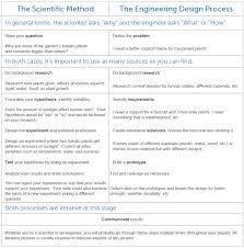 Define the following words and concepts related to the scientific method. The Scientific Method Vs The Engineering Design Process