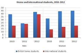 ielts exam preparation bar chart