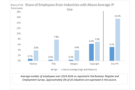 The market level analytics are. Use Of Intellectual Property Rights Across Uk Industries Gov Uk
