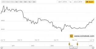 Verfolgen sie den kursverlauf des bitcoins der letzten tagen, wochen und. Dynamics Of Growth And Taxes History Bitcoin Steemit