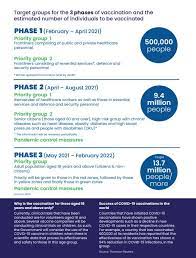 What is a phase 3 clinica. National Covid 19 Immunisation Programme News From Mission Portal