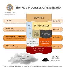 The Five Processes Of Gasification All Power Labs
