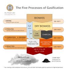 the five processes of gasification all power labs