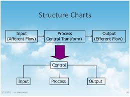 Structured Analysis And Structured Design