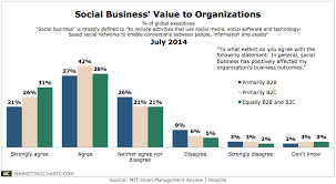 Mitdeloitte Social Biz Value To Orgs July2014 Marketing Charts