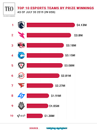 Here are the final standings. Which Teams Earned The Most Prize Money At The Fortnite World Cup The Esports Observer